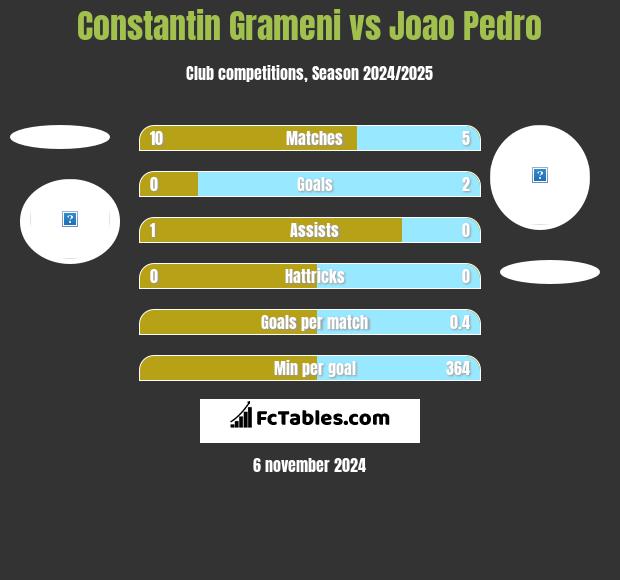 Constantin Grameni vs Joao Pedro h2h player stats