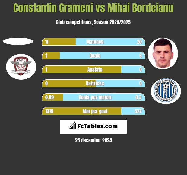 Constantin Grameni vs Mihai Bordeianu h2h player stats