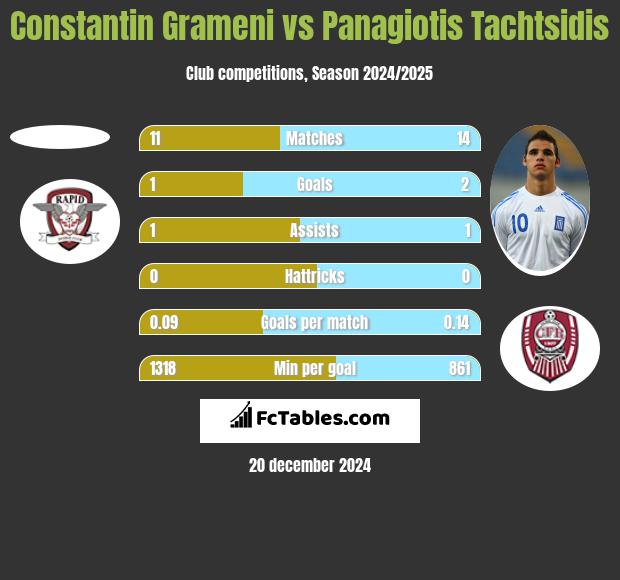 Constantin Grameni vs Panagiotis Tachtsidis h2h player stats