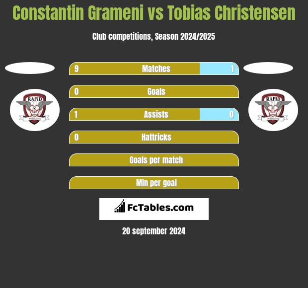 Constantin Grameni vs Tobias Christensen h2h player stats