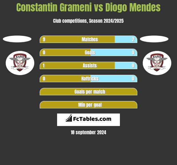 Constantin Grameni vs Diogo Mendes h2h player stats