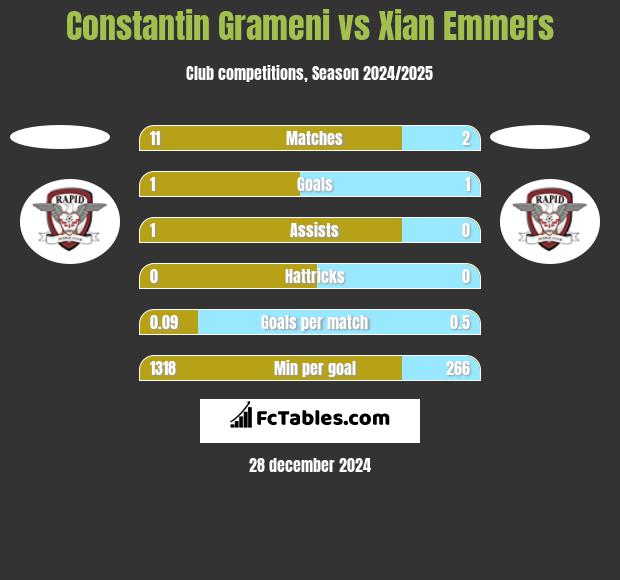 Constantin Grameni vs Xian Emmers h2h player stats