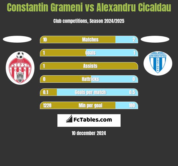 Constantin Grameni vs Alexandru Cicaldau h2h player stats