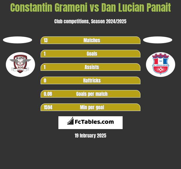 Constantin Grameni vs Dan Lucian Panait h2h player stats