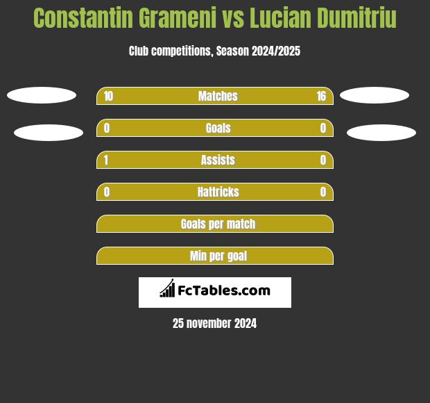 Constantin Grameni vs Lucian Dumitriu h2h player stats