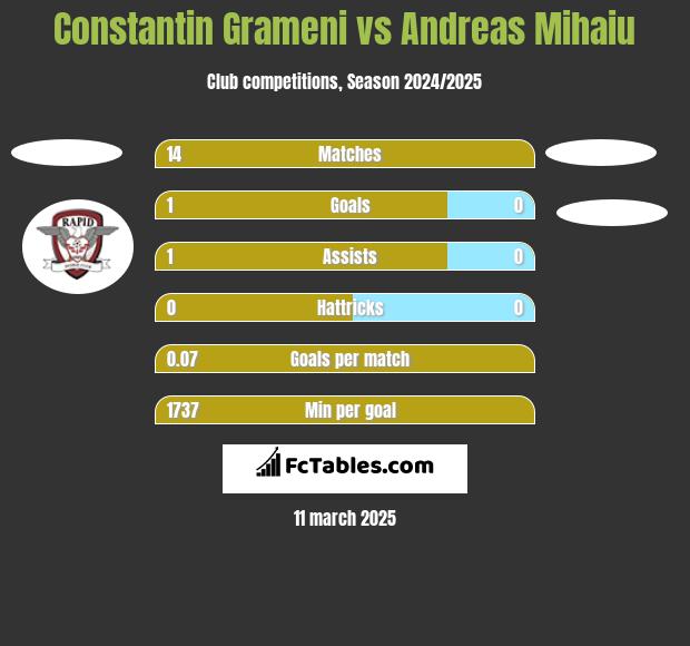 Constantin Grameni vs Andreas Mihaiu h2h player stats