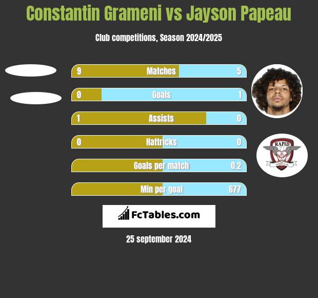 Constantin Grameni vs Jayson Papeau h2h player stats