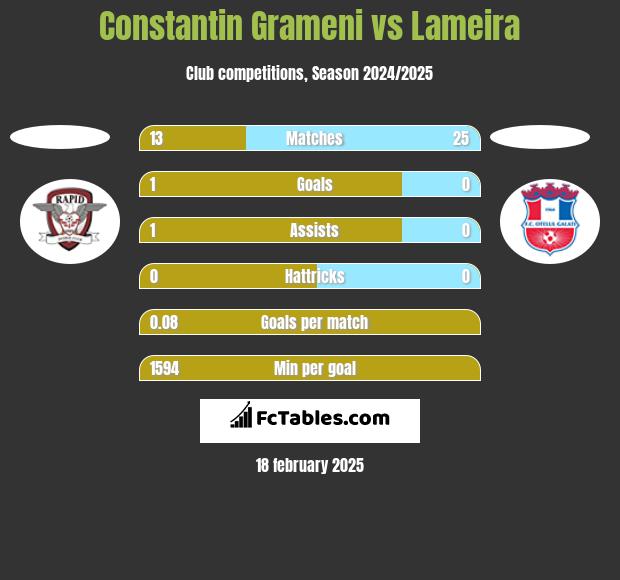 Constantin Grameni vs Lameira h2h player stats