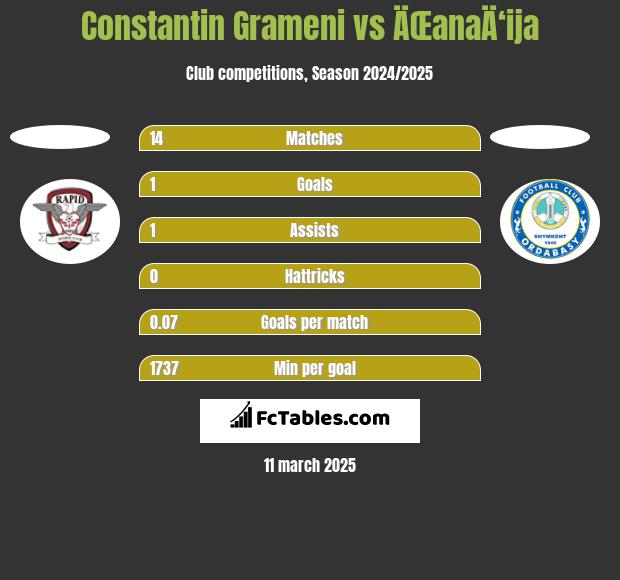 Constantin Grameni vs ÄŒanaÄ‘ija h2h player stats