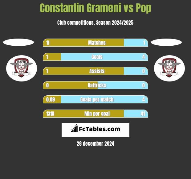 Constantin Grameni vs Pop h2h player stats