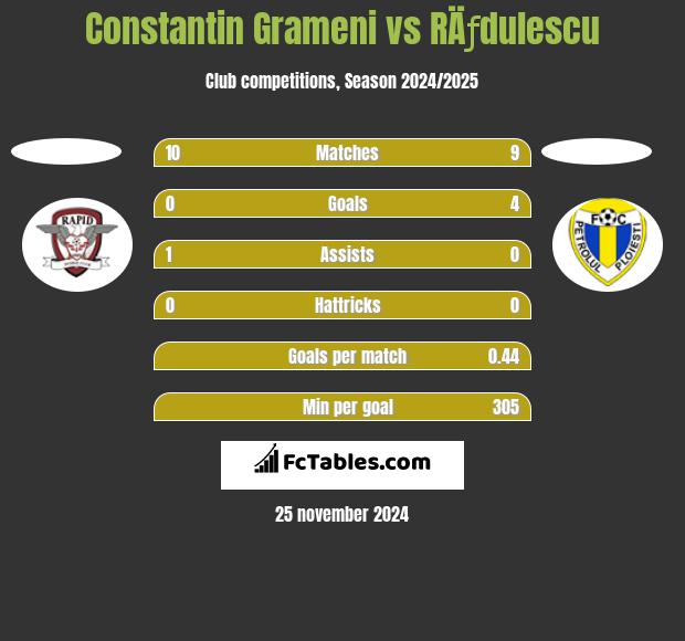 Constantin Grameni vs RÄƒdulescu h2h player stats