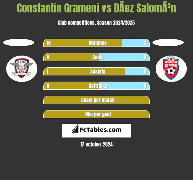 Constantin Grameni vs DÃ­ez SalomÃ³n h2h player stats