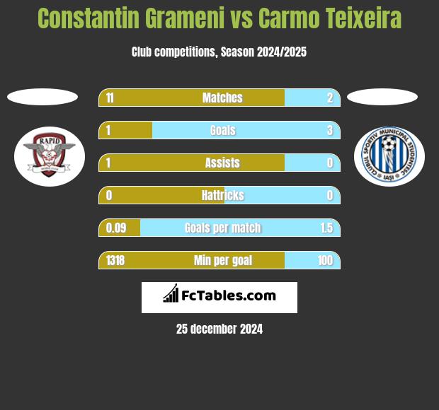 Constantin Grameni vs Carmo Teixeira h2h player stats