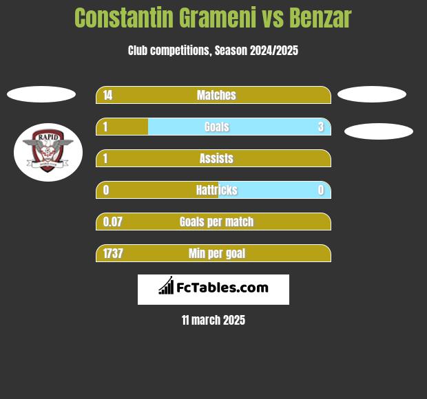 Constantin Grameni vs Benzar h2h player stats