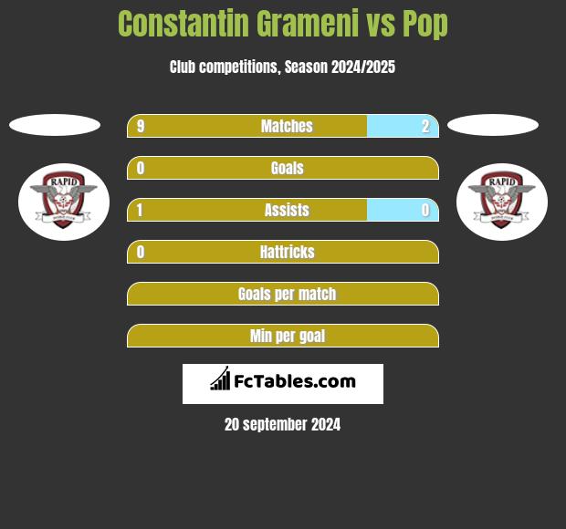 Constantin Grameni vs Pop h2h player stats