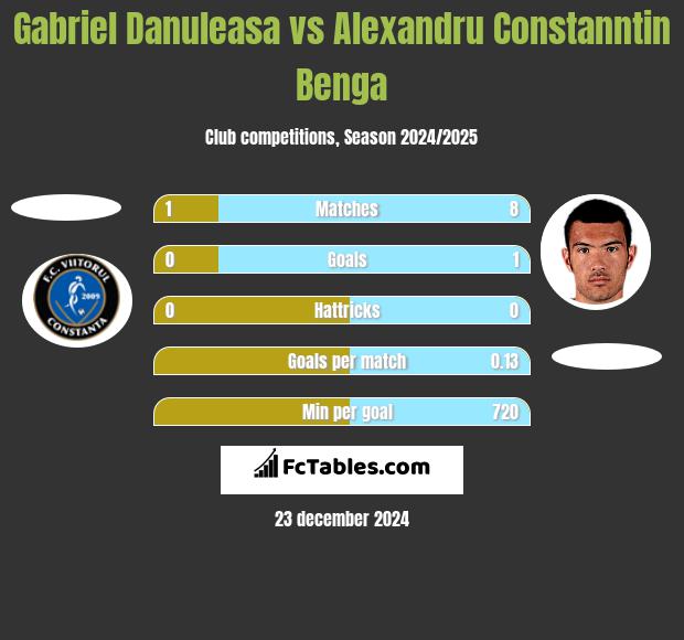 Gabriel Danuleasa vs Alexandru Constanntin Benga h2h player stats