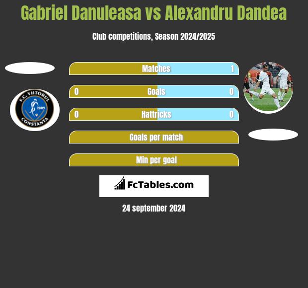 Gabriel Danuleasa vs Alexandru Dandea h2h player stats