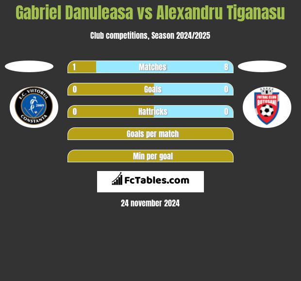 Gabriel Danuleasa vs Alexandru Tiganasu h2h player stats