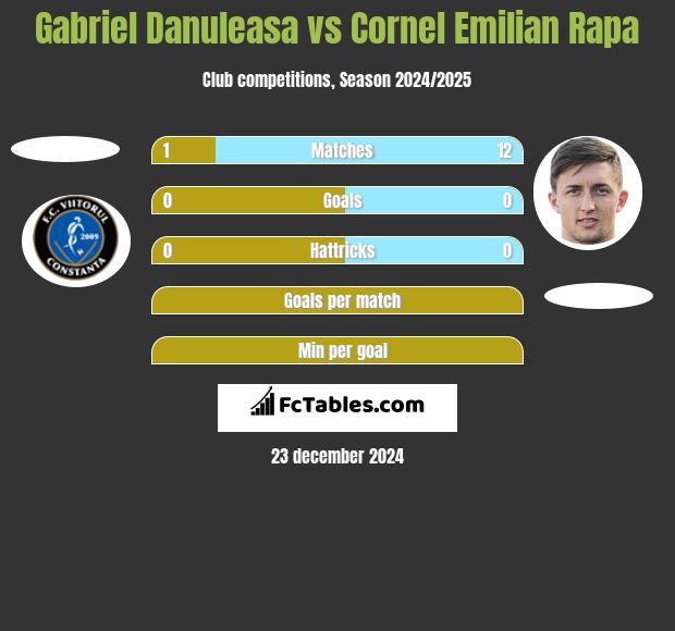 Gabriel Danuleasa vs Cornel Emilian Rapa h2h player stats