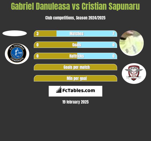 Gabriel Danuleasa vs Cristian Sapunaru h2h player stats