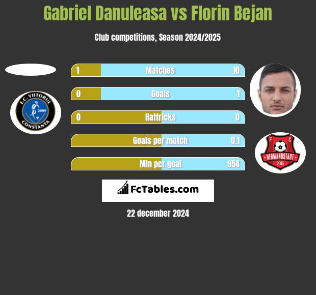 Gabriel Danuleasa vs Florin Bejan h2h player stats