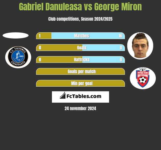 Gabriel Danuleasa vs George Miron h2h player stats