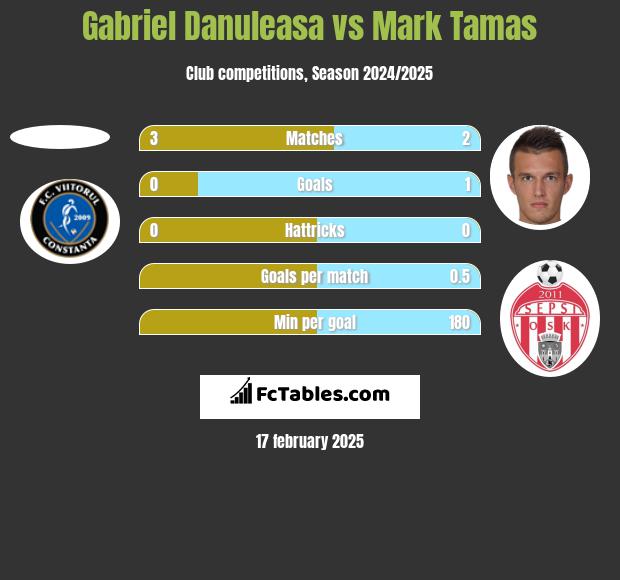 Gabriel Danuleasa vs Mark Tamas h2h player stats