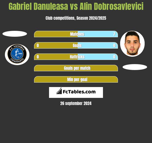 Gabriel Danuleasa vs Alin Dobrosavlevici h2h player stats