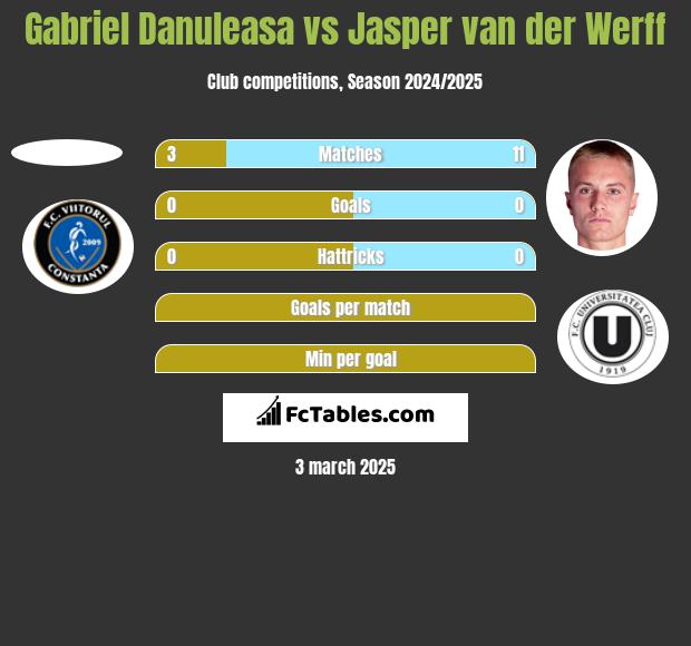 Gabriel Danuleasa vs Jasper van der Werff h2h player stats