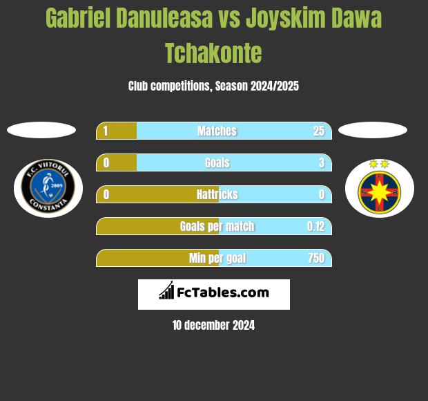 Gabriel Danuleasa vs Joyskim Dawa Tchakonte h2h player stats