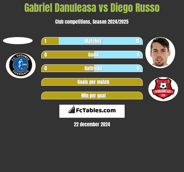 Gabriel Danuleasa vs Diego Russo h2h player stats