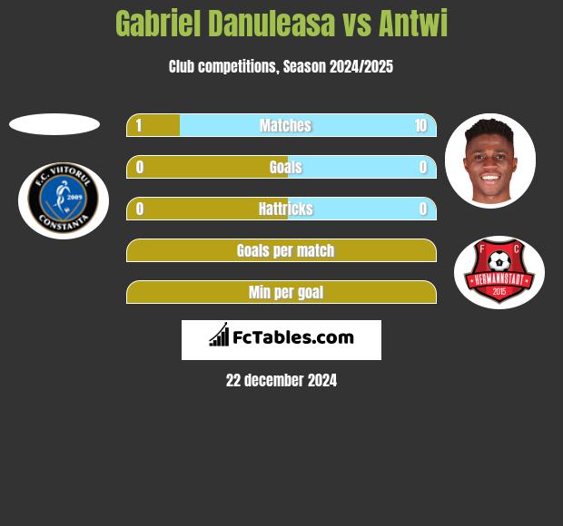 Gabriel Danuleasa vs Antwi h2h player stats