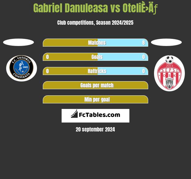 Gabriel Danuleasa vs OteliÈ›Äƒ h2h player stats