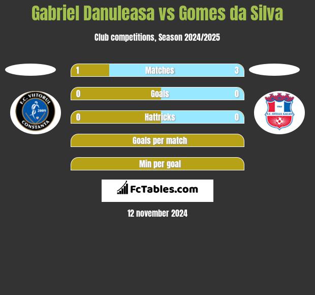 Gabriel Danuleasa vs Gomes da Silva h2h player stats