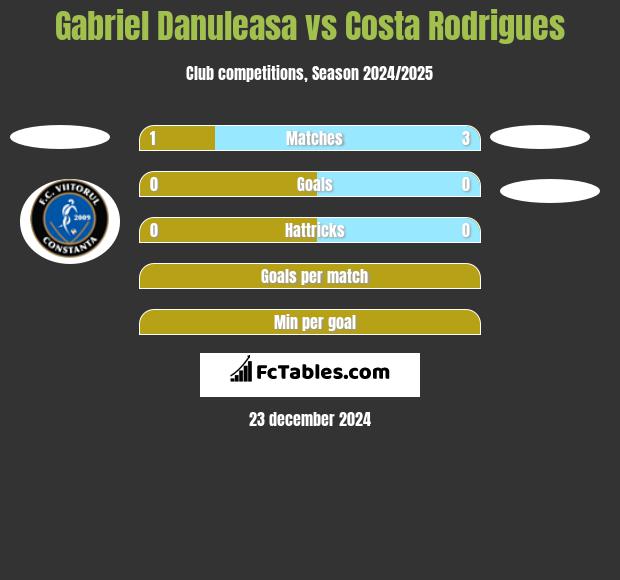 Gabriel Danuleasa vs Costa Rodrigues h2h player stats