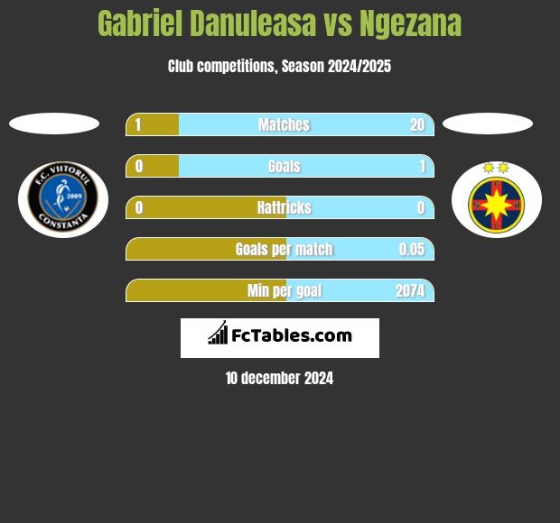 Gabriel Danuleasa vs Ngezana h2h player stats