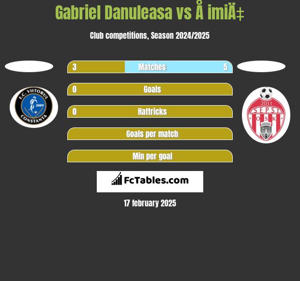 Gabriel Danuleasa vs Å imiÄ‡ h2h player stats