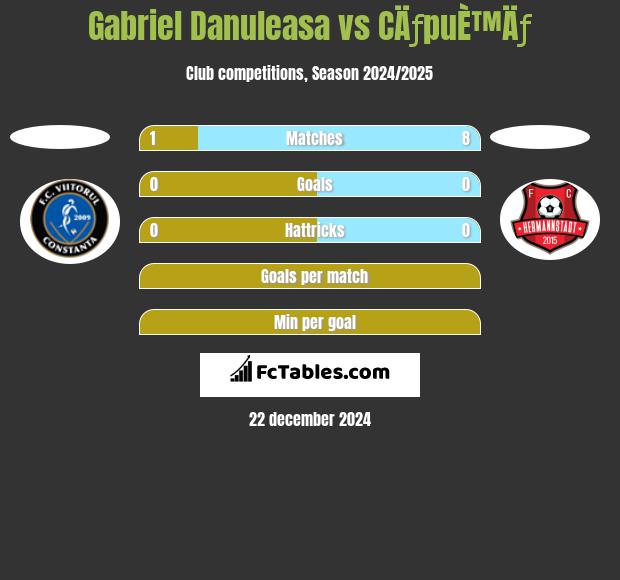 Gabriel Danuleasa vs CÄƒpuÈ™Äƒ h2h player stats