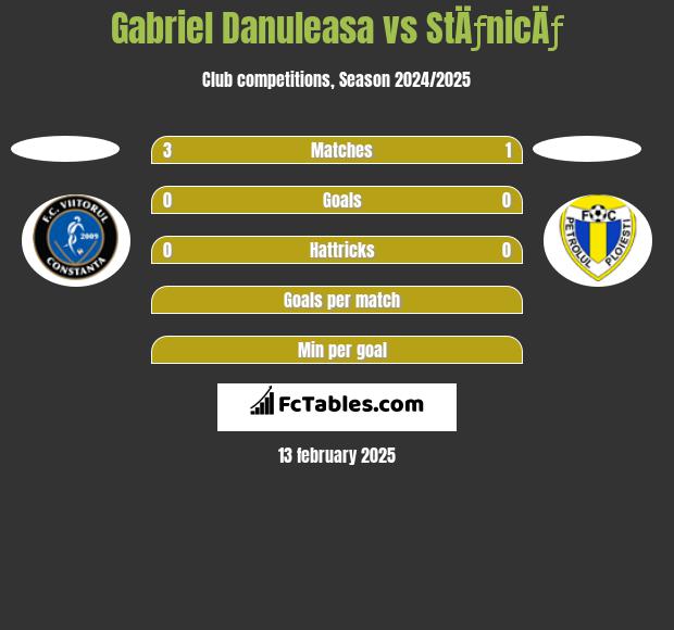 Gabriel Danuleasa vs StÄƒnicÄƒ h2h player stats