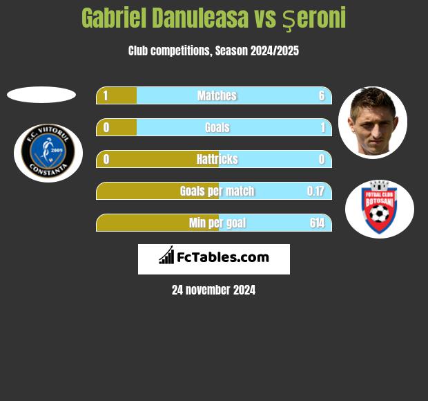 Gabriel Danuleasa vs Şeroni h2h player stats