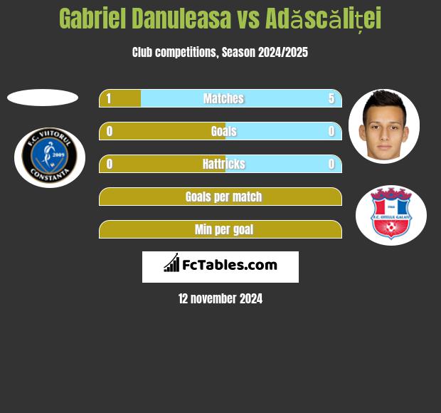 Gabriel Danuleasa vs Adăscăliței h2h player stats