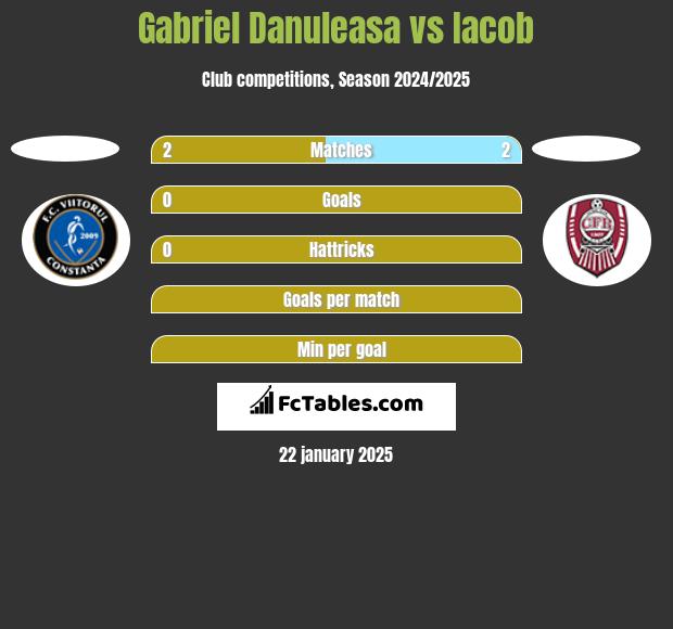 Gabriel Danuleasa vs Iacob h2h player stats