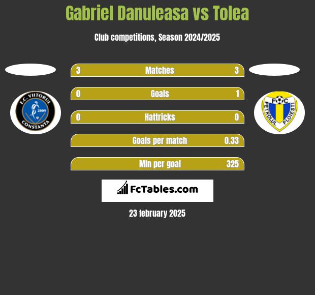 Gabriel Danuleasa vs Tolea h2h player stats