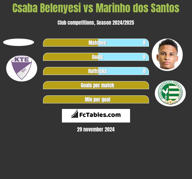 Csaba Belenyesi vs Marinho dos Santos h2h player stats