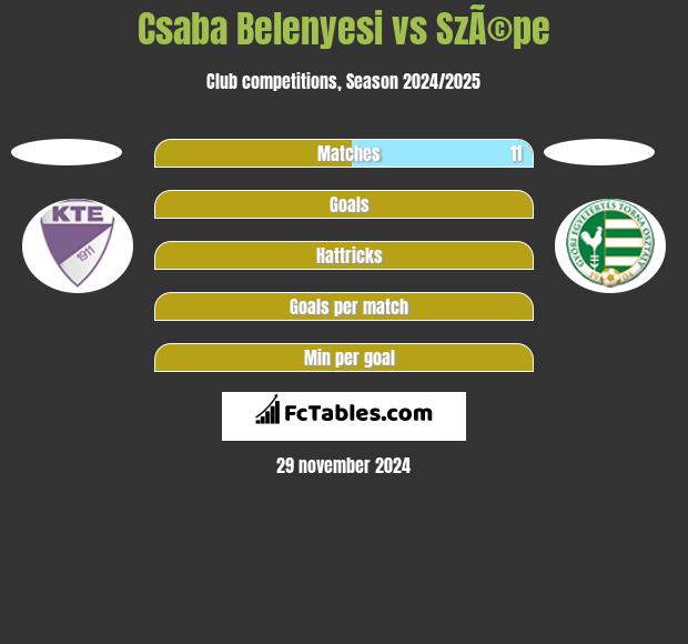 Csaba Belenyesi vs SzÃ©pe h2h player stats