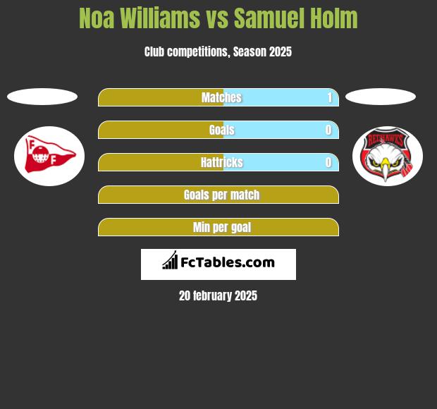 Noa Williams vs Samuel Holm h2h player stats