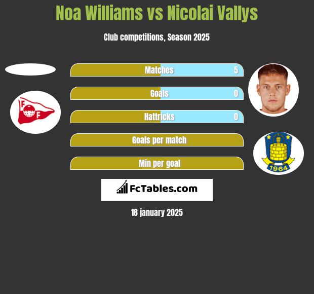 Noa Williams vs Nicolai Vallys h2h player stats