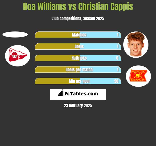 Noa Williams vs Christian Cappis h2h player stats