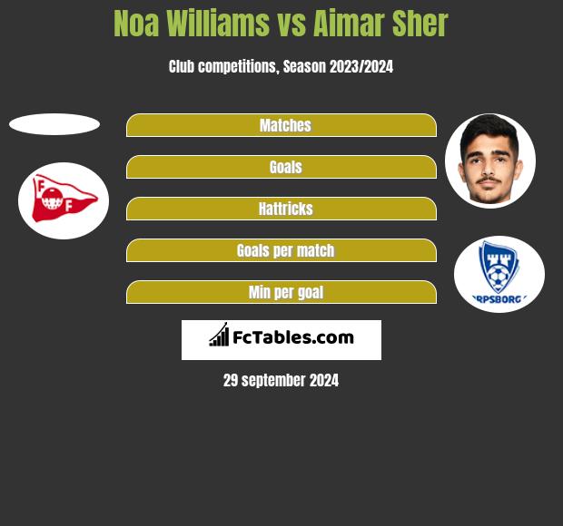 Noa Williams vs Aimar Sher h2h player stats