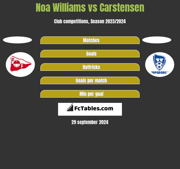 Noa Williams vs Carstensen h2h player stats